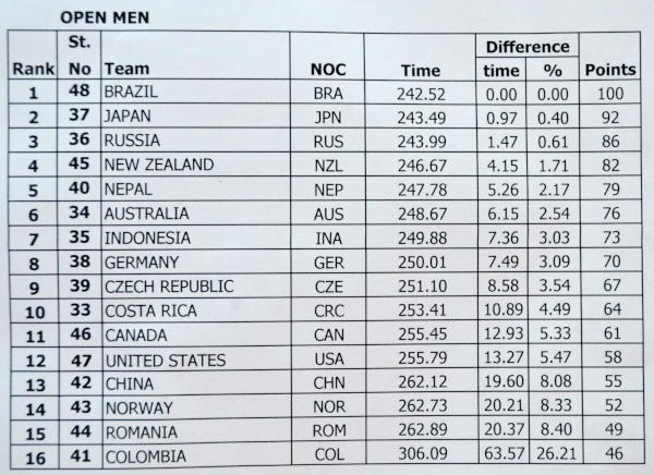 Sprint race results